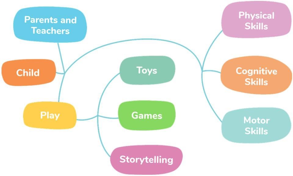Skills development mind map showing how Toys and Games connect Child and Play to Physical Skills, Cognitive Skills, Motor Skills, and Storytelling, with Parents and Teachers as facilitators