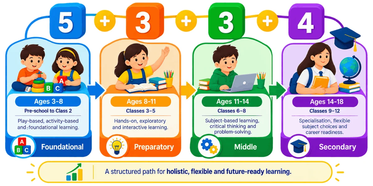 NEP 2020 School Education Stages NEP 2020 school education stages from foundational to secondary learning