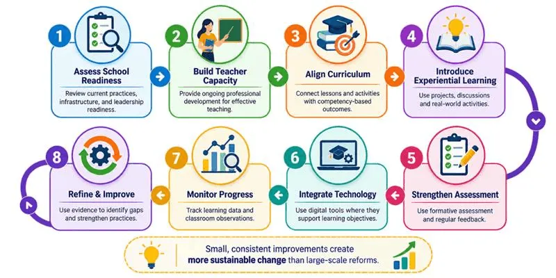 NEP 2020 School Implementation Roadmap NEP 2020 school implementation roadmap with eight steps for effective classroom transformation