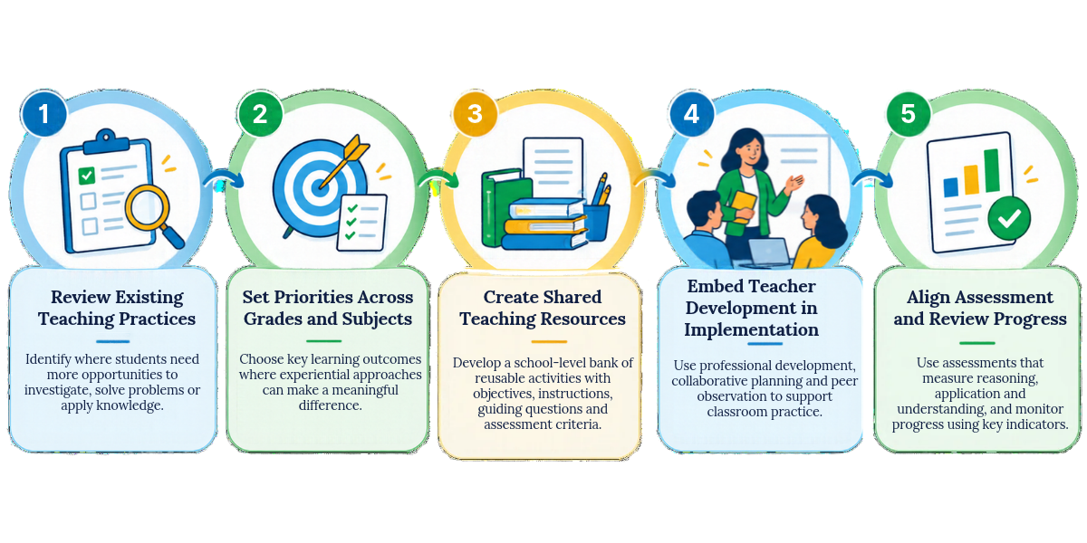 Comparison of rote learning and experiential learning approaches across teacher and student roles, classroom activities, mistakes, assessment, and learning outcomes.