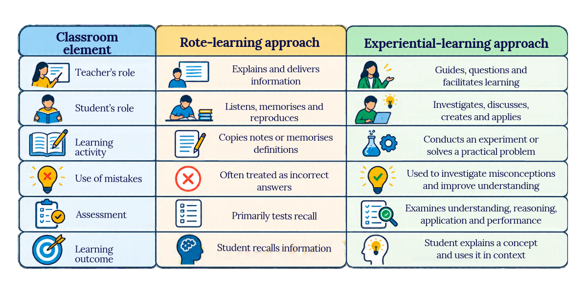 Five-step school-wide experiential learning framework covering teaching practice review, learning priorities, shared teaching resources, teacher development, and assessment progress.