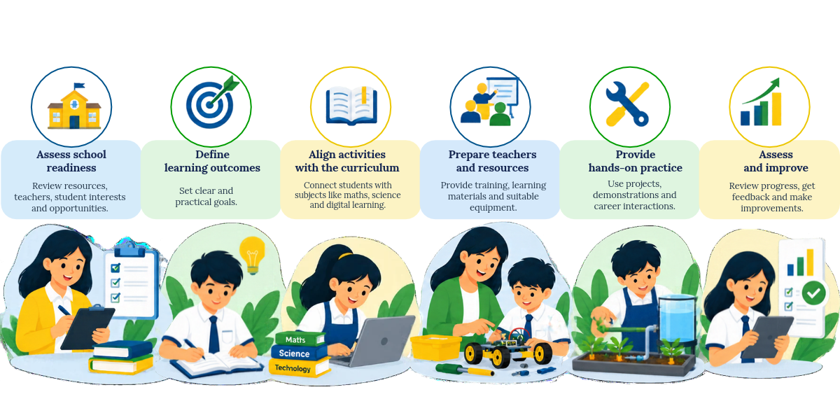 Six-step vocational education implementation infographic showing school readiness, learning outcomes, curriculum alignment, teacher preparation, hands-on practice, and program evaluation.