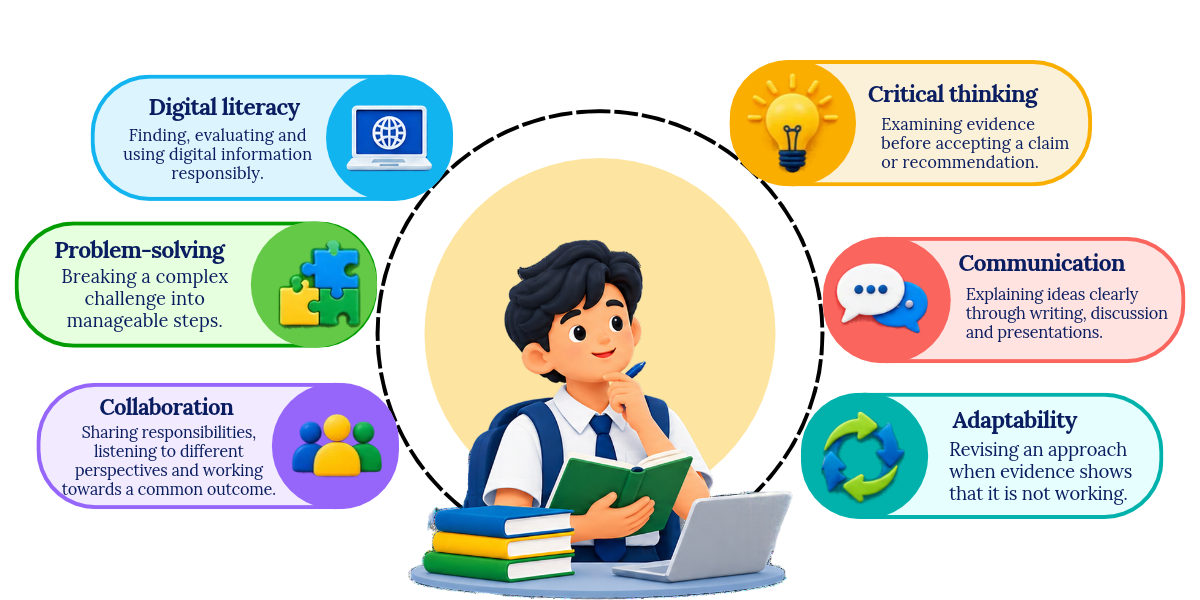 Six Future-Ready Skills for Students Student surrounded by six future-ready skills: digital literacy, critical thinking, problem-solving, communication, collaboration and adaptability.