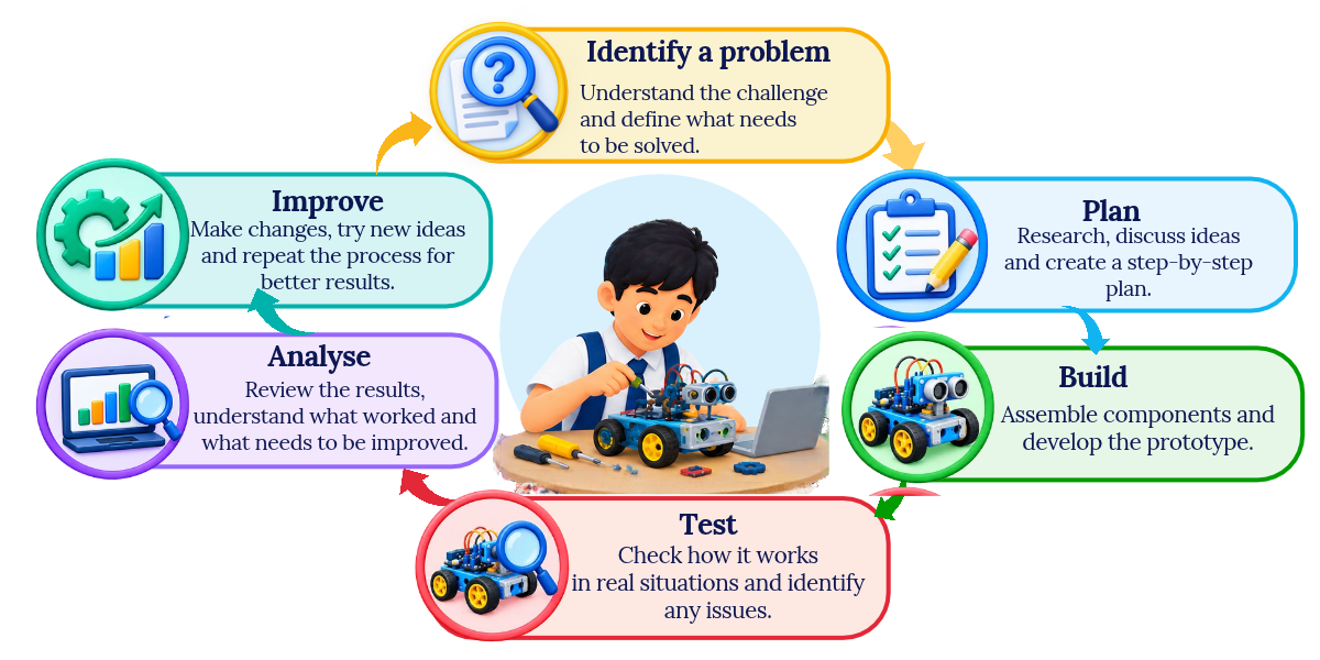 Robotics Learning Cycle: Build, Test and Improve Robotics learning cycle showing students identifying a problem, planning, building, testing, analysing and improving a robot.