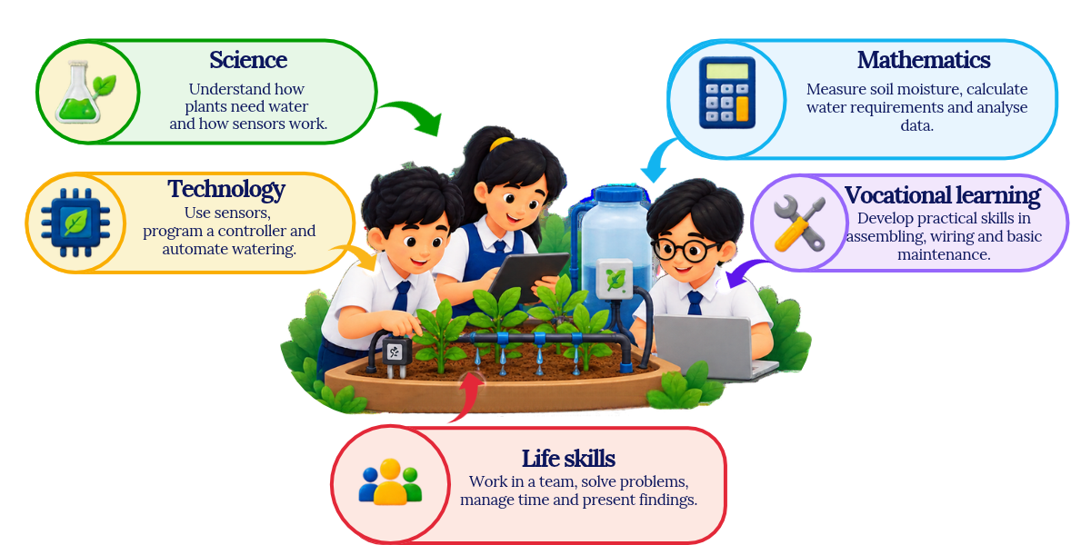 Smart Irrigation: Integrated Classroom Learning Students build a smart irrigation model integrating science, mathematics, technology, vocational learning and life skills.